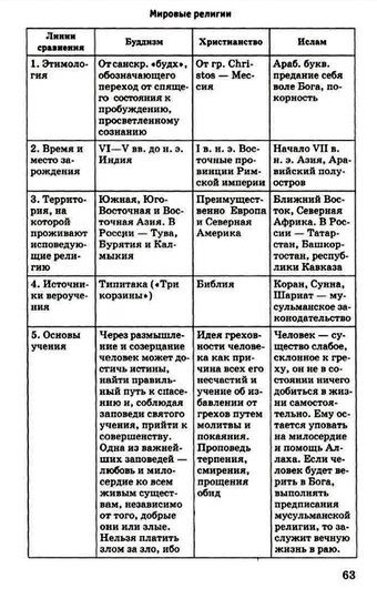 Контрольная работа по теме Ислам - одна из мировых религий